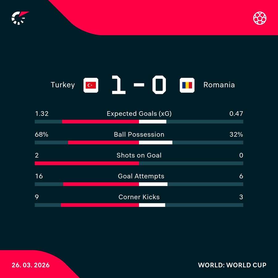Turkey - Romania match stats