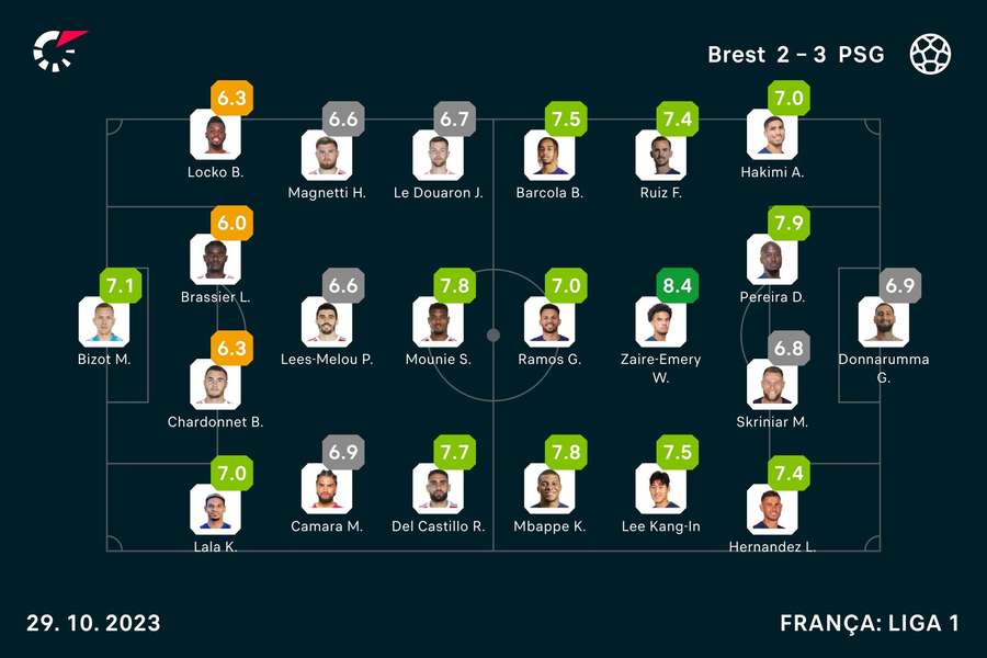 As notas dos jogadores As notas dos jogadores