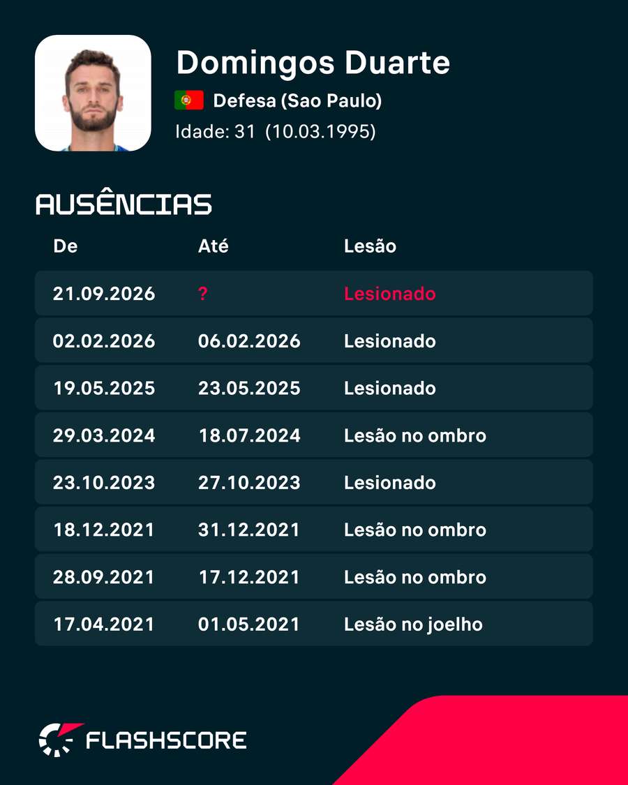 As últimas lesões de Domingos Duarte As últimas lesões de Domingos Duarte