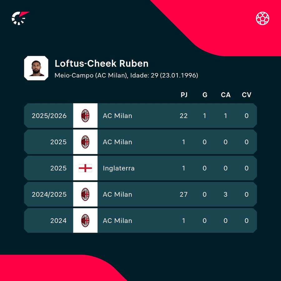 Os números de Loftus-Cheek