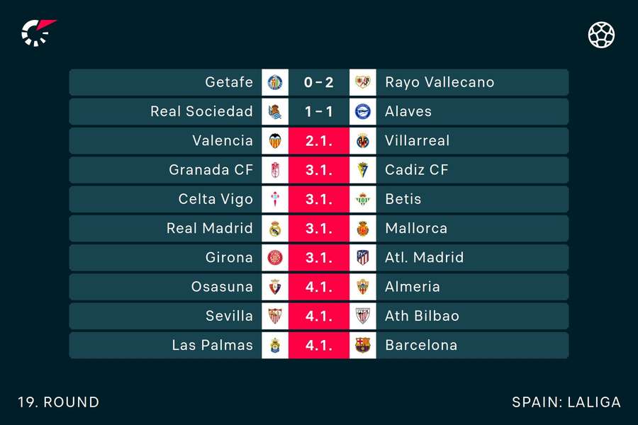 Scores in the midweek LaLiga round