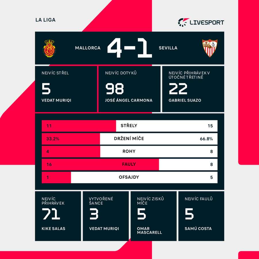 Statistiky utkání.