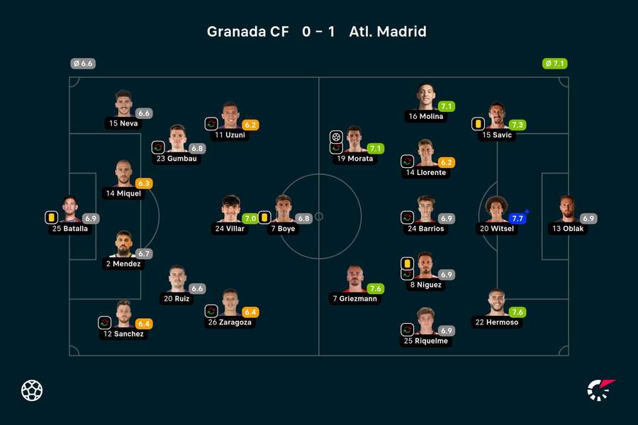 Granada - Atletico Madrid player ratings