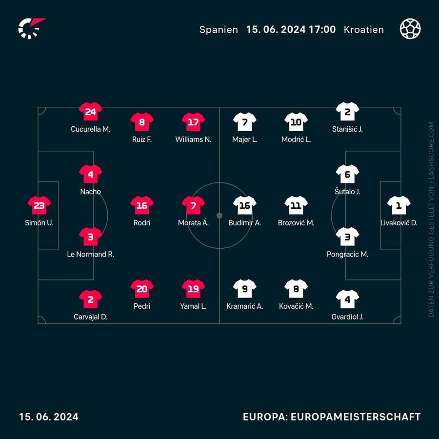 Formationen Spanien vs. Kroatien