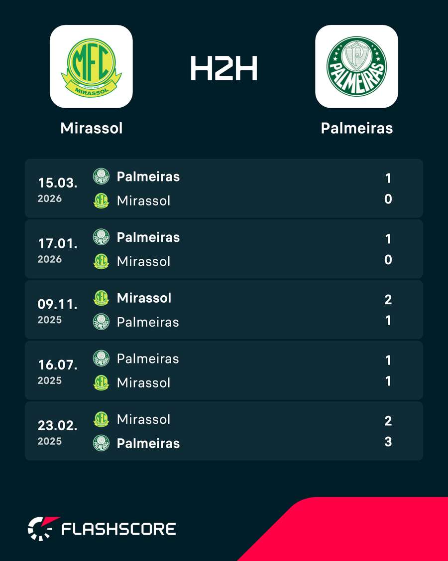 Os resultados dos últimos encontros entre Mirassol e Palmeiras Os resultados dos últimos encontros entre Mirassol e Palmeiras