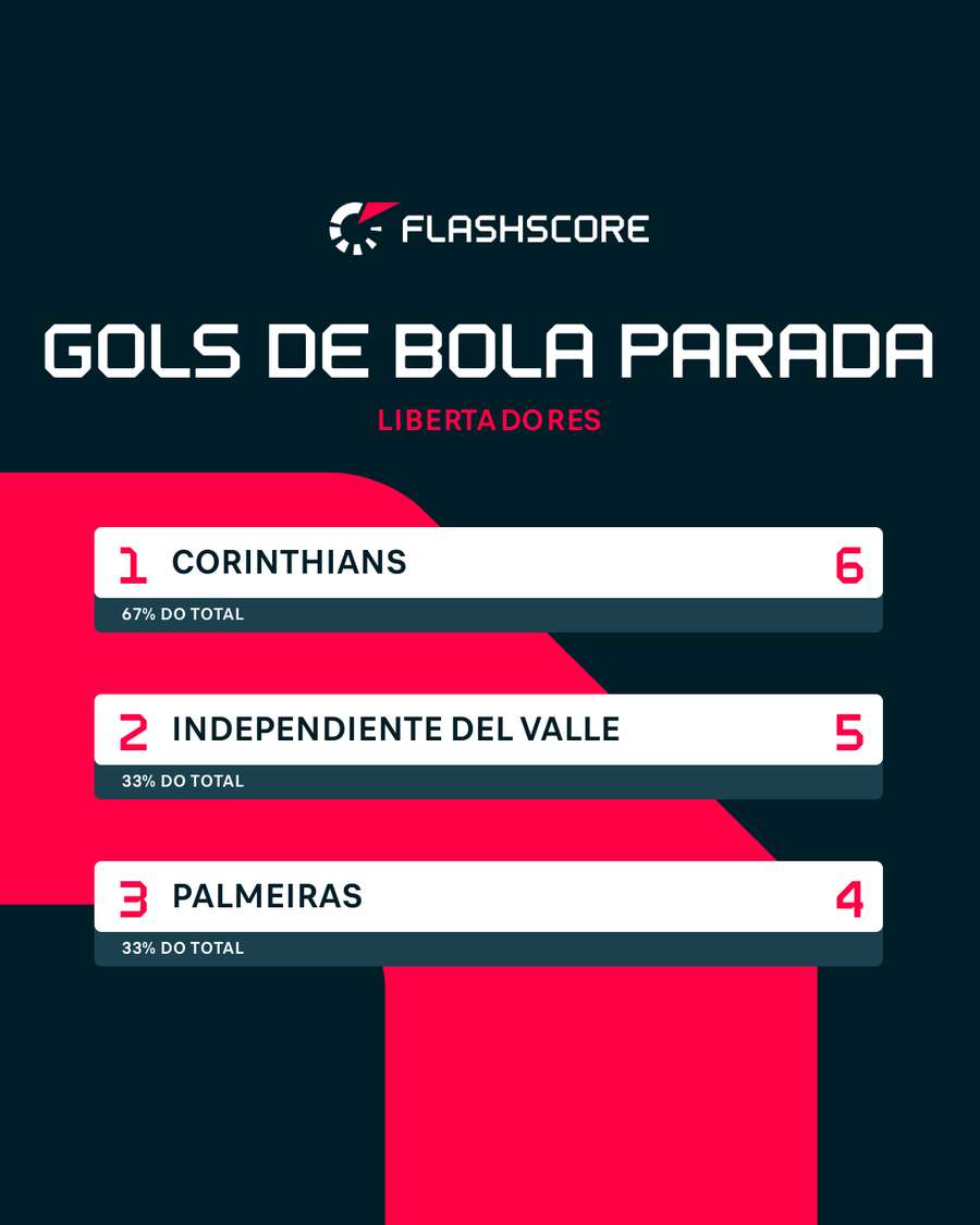 A saída é a bola parada