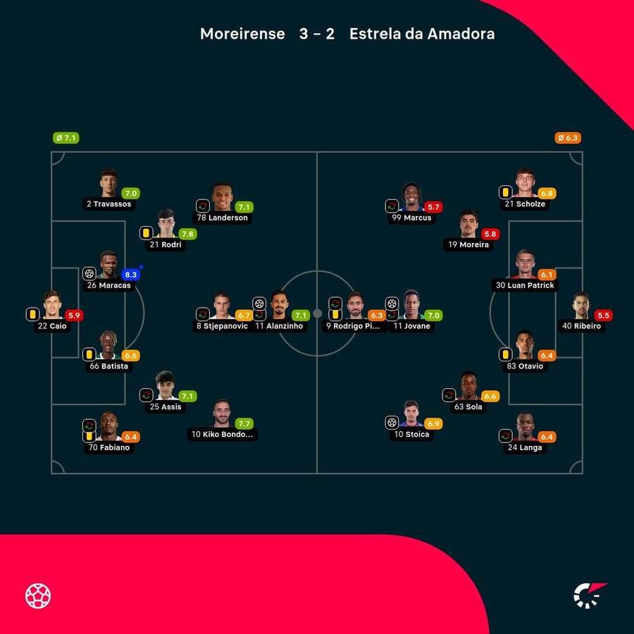 As notas dos jogadores