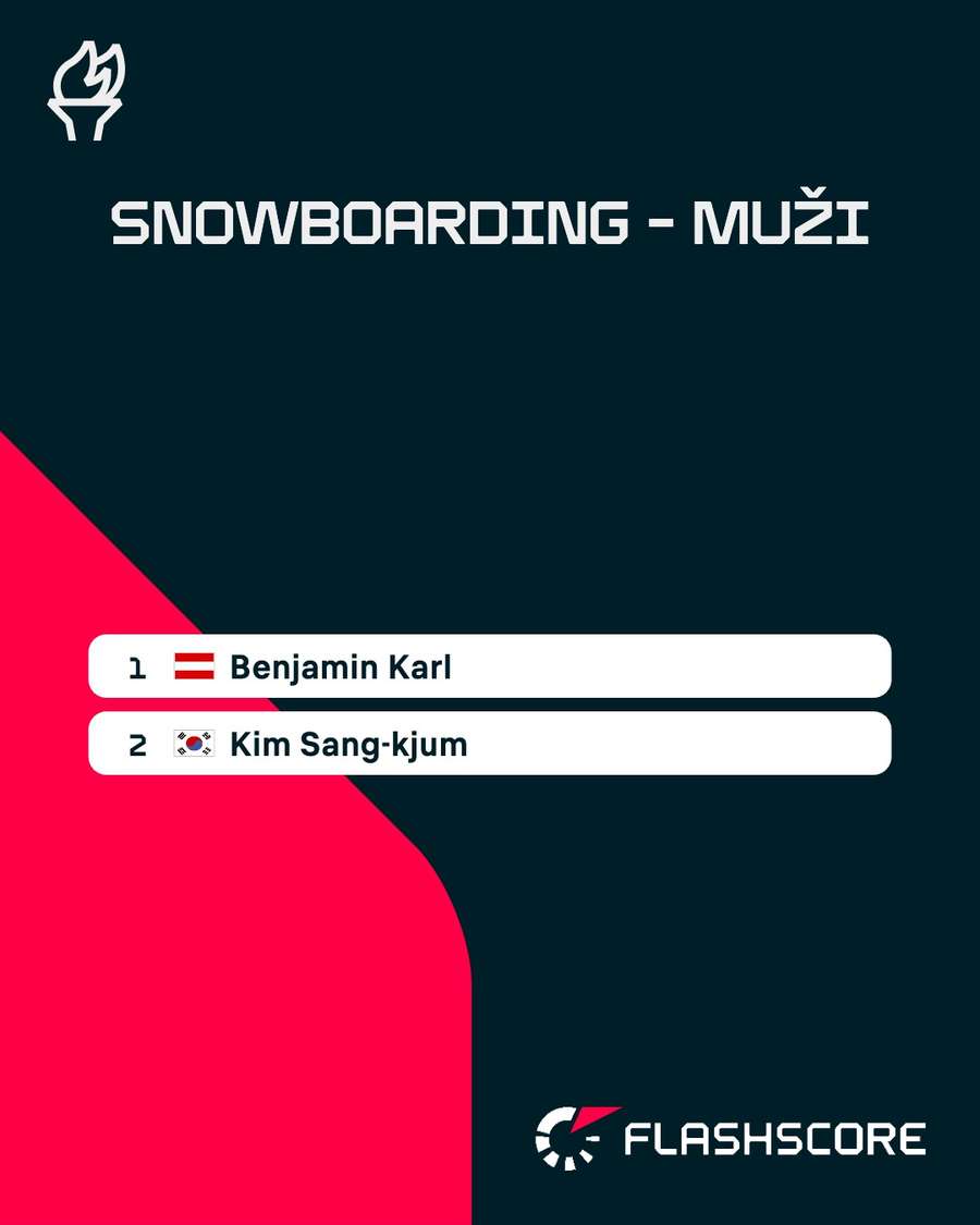 Karl je opäť na vrchole.