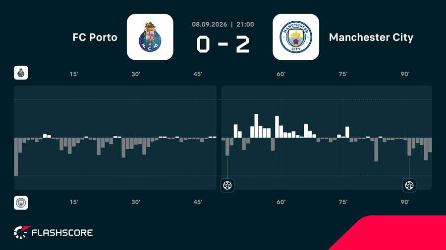 Porto - Manchester City match momentum Porto - Manchester City match momentum