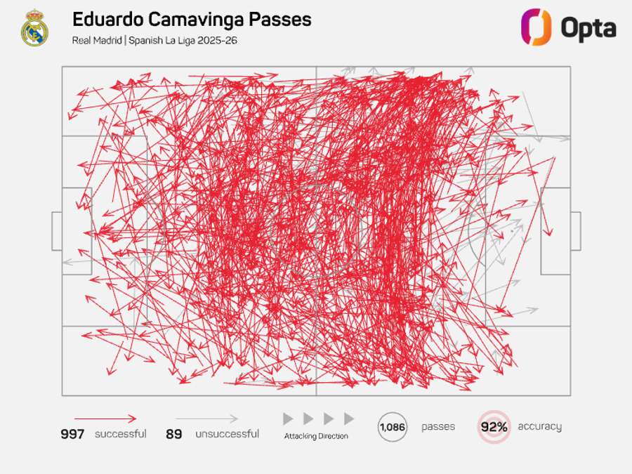 Eduardo Camavinga carte des passes - Liga 2025/26 Eduardo Camavinga carte des passes - Liga 2025/26