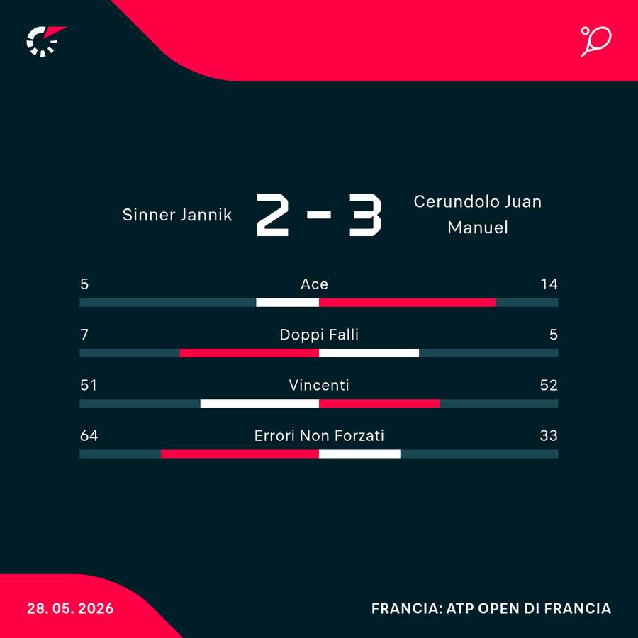 Le statistiche del match