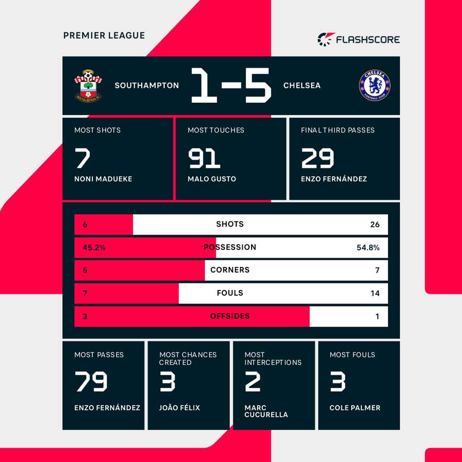 Southampton - Chelsea match stats