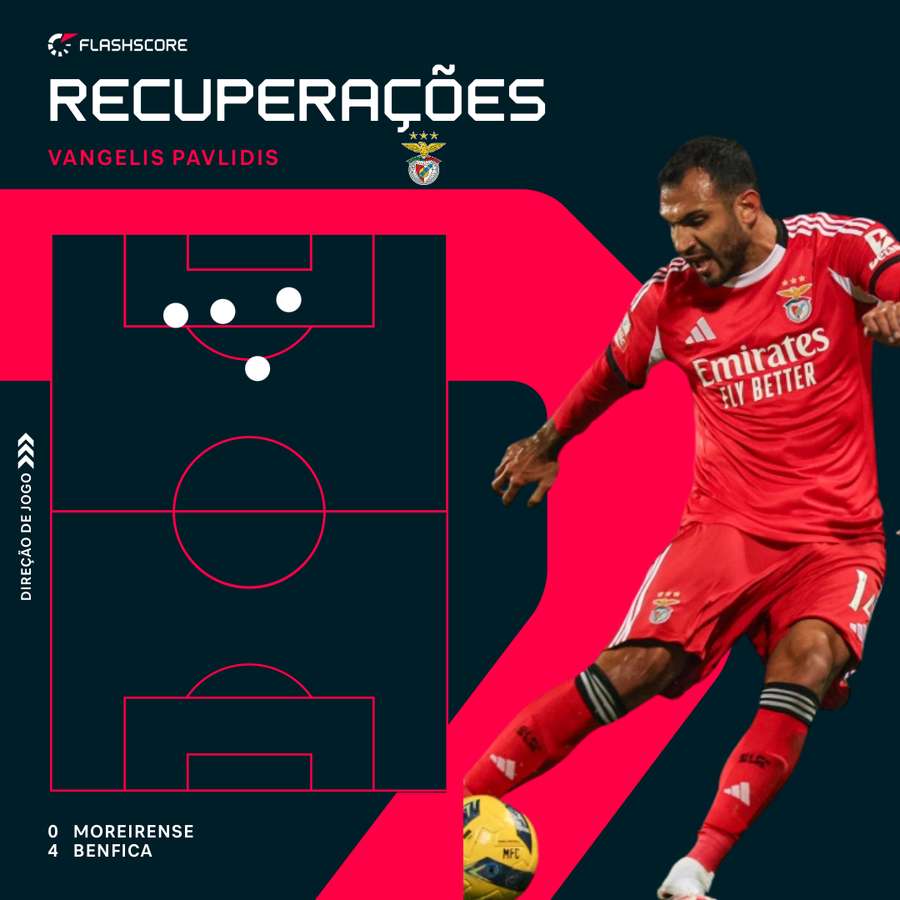 Pavlidis teve três recuperações de bola nas imediações da área
