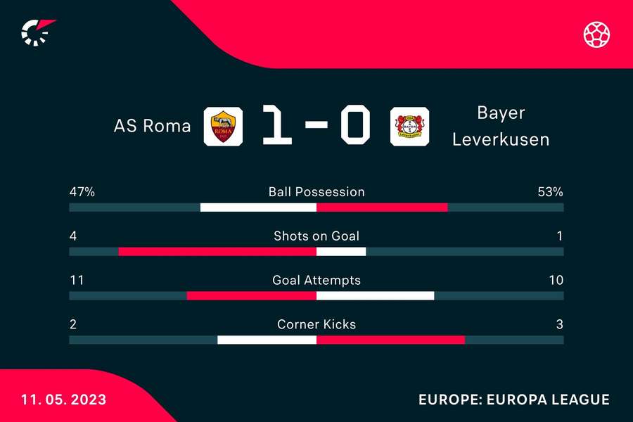 Match stats