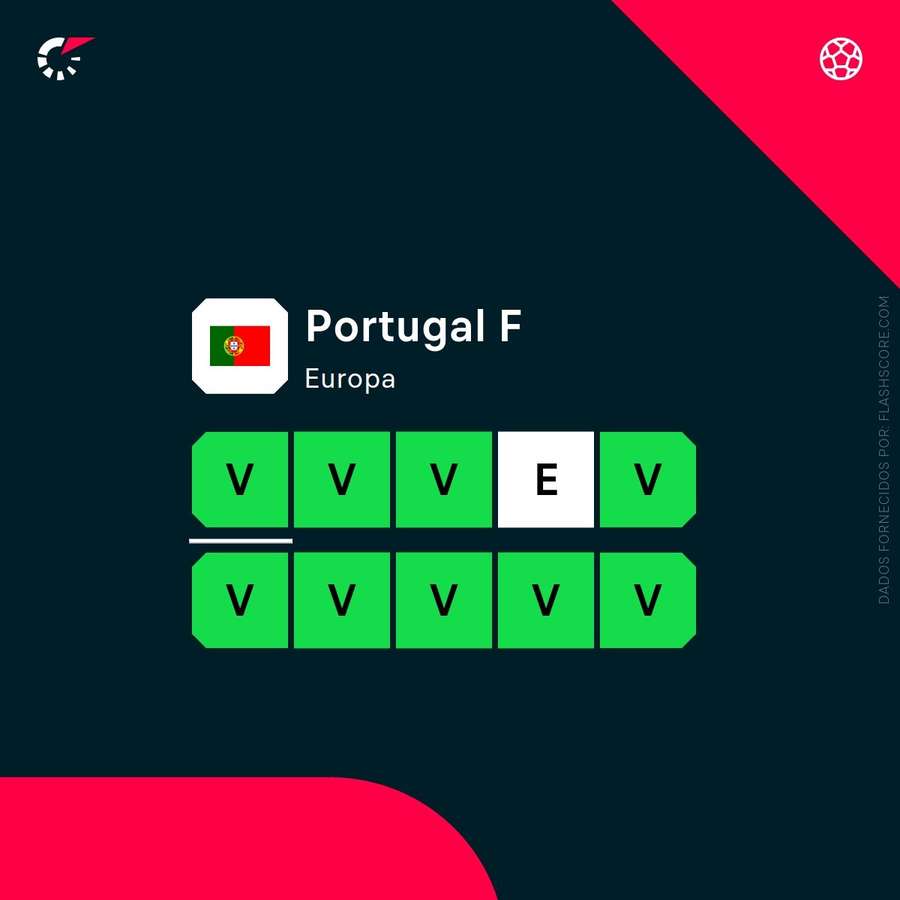 A forma recente de Portugal