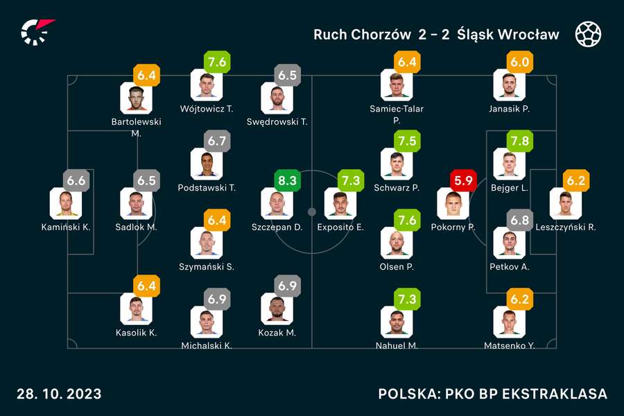 Wyjściowe składy i noty za mecz Ruch-Śląsk