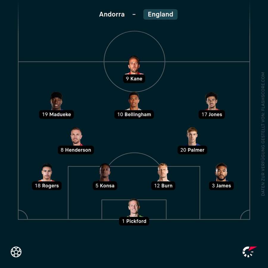 Aufstellung: England