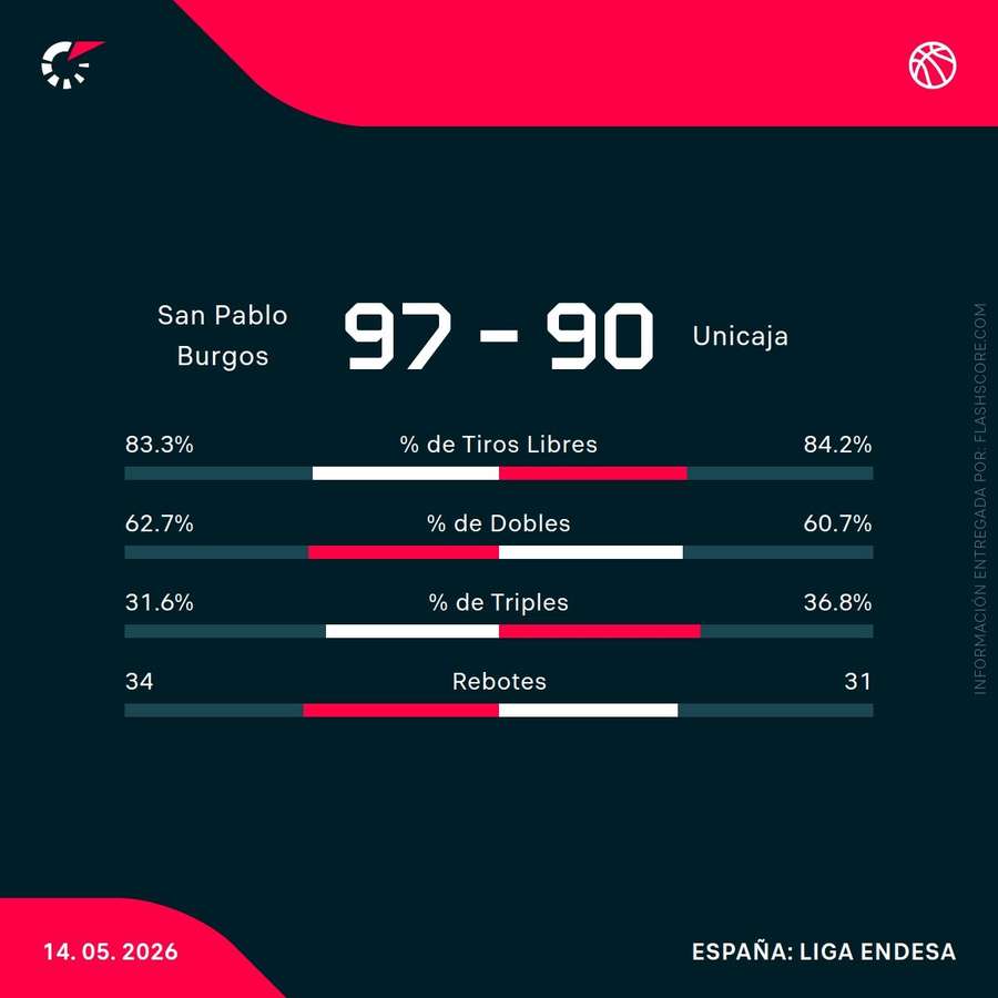 Estadísticas del partido