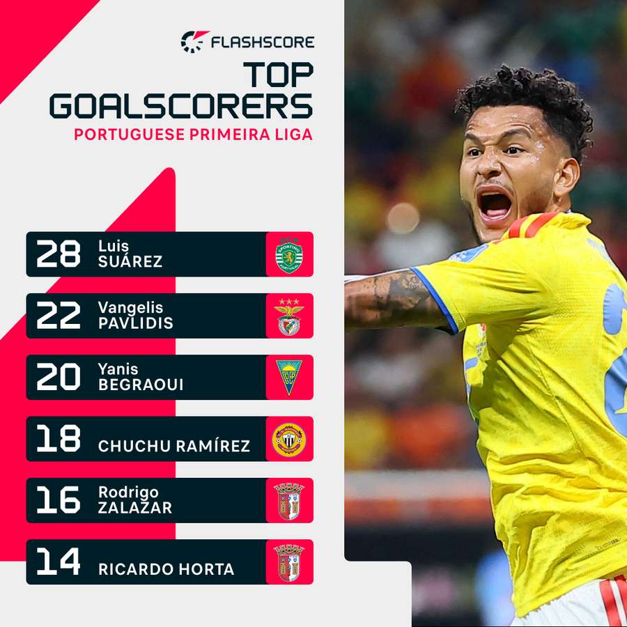 Primeira Liga top goalscorers 2025/26
