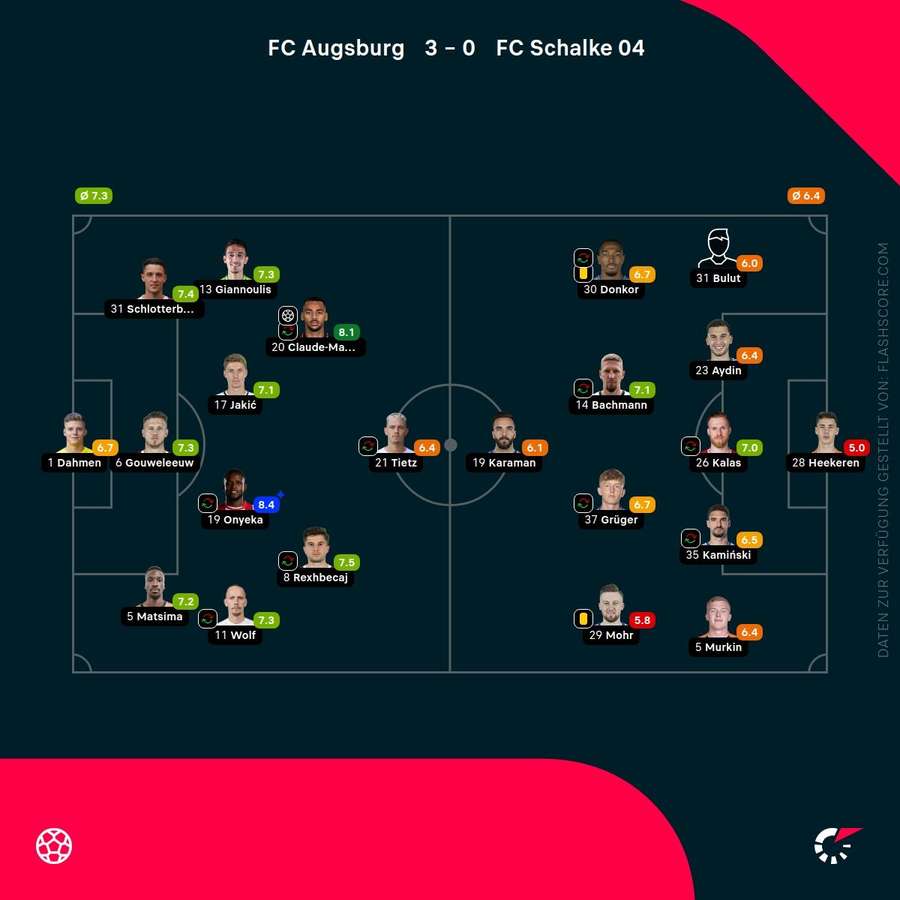 Spielernoten Augsburg vs. Schalke