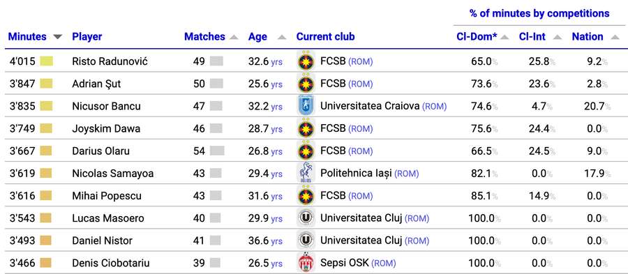 Top 10 jucători cu cele mai multe minute în 2024