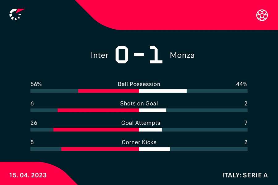 Le statistiche del match