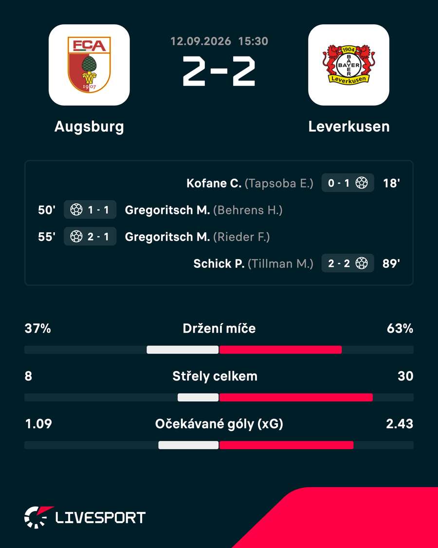 Střelci a statistiky utkání.