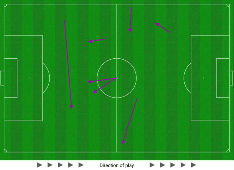 Passes de Samu vs SC Braga, ataque da esquerda para a direita
