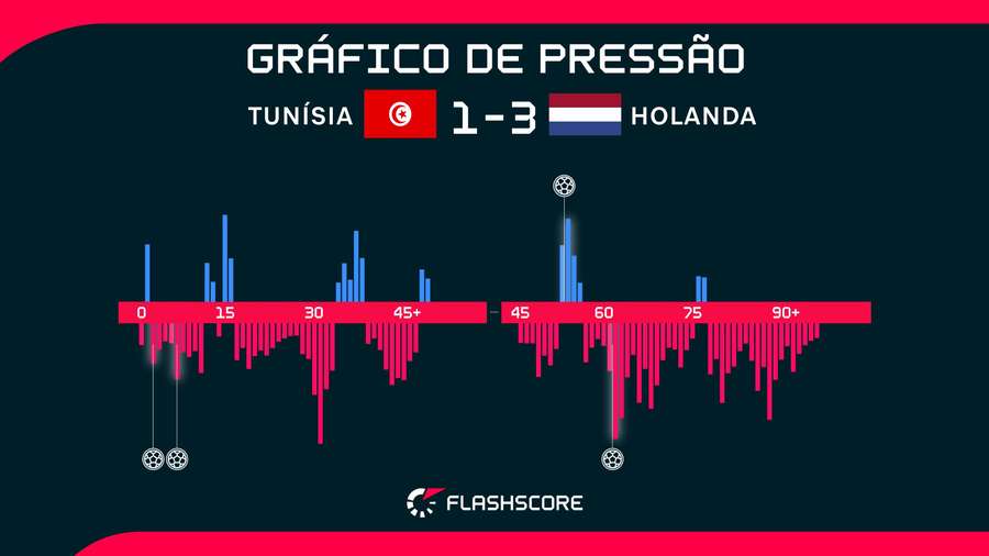 A Holanda dominou completamente o duelo em Kansas City
