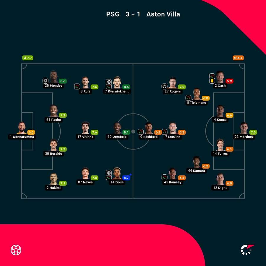 As notas dos jogadores titulares de PSG e Aston Villa na partida As notas dos jogadores titulares de PSG e Aston Villa na partida