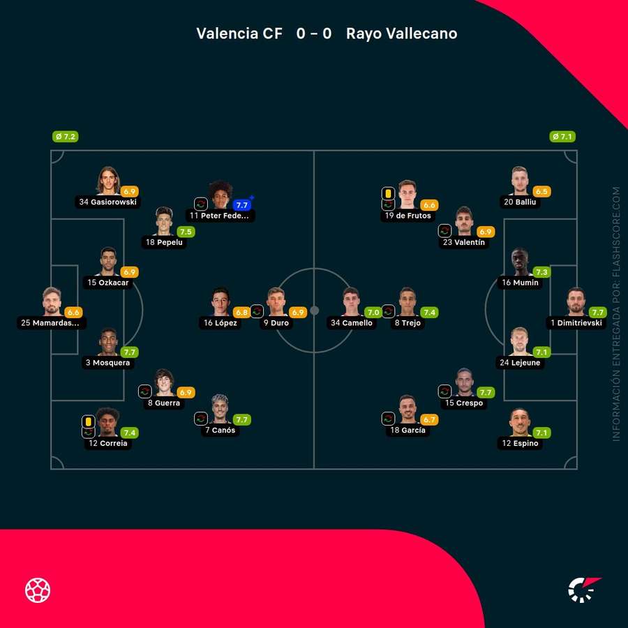 Las notas del Valencia-Rayo