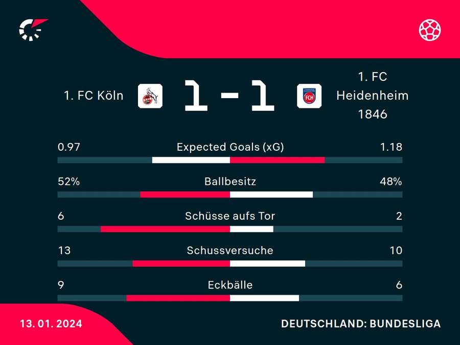 Stats: Köln vs. Heidenheim