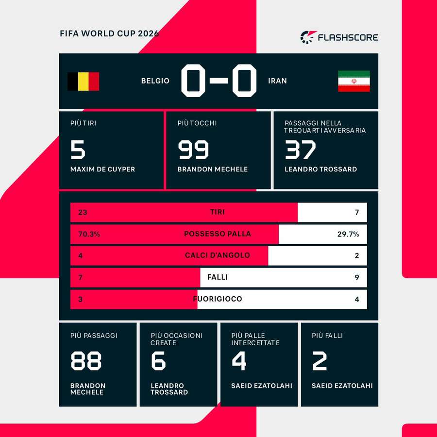 Spagna - Arabia Saudita: statistiche della partita Spagna - Arabia Saudita: statistiche della partita