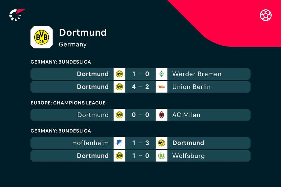 Dortmund's latest results