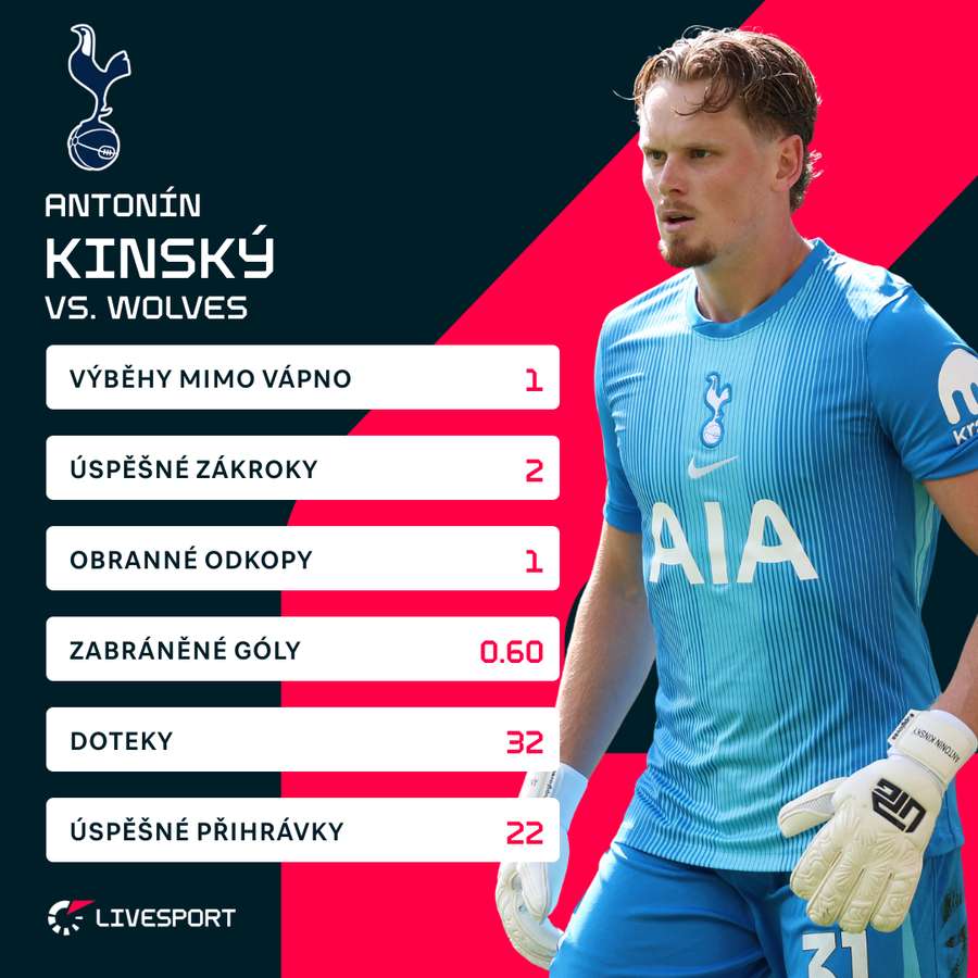 Kinského statistiky proti Wolves.