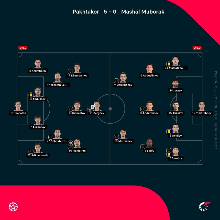 Os onzes das duas equipas Os onzes das duas equipas