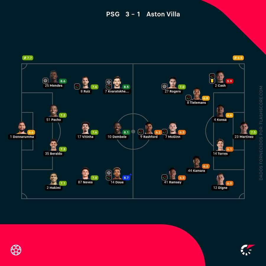 As pontuações dos jogadores As pontuações dos jogadores