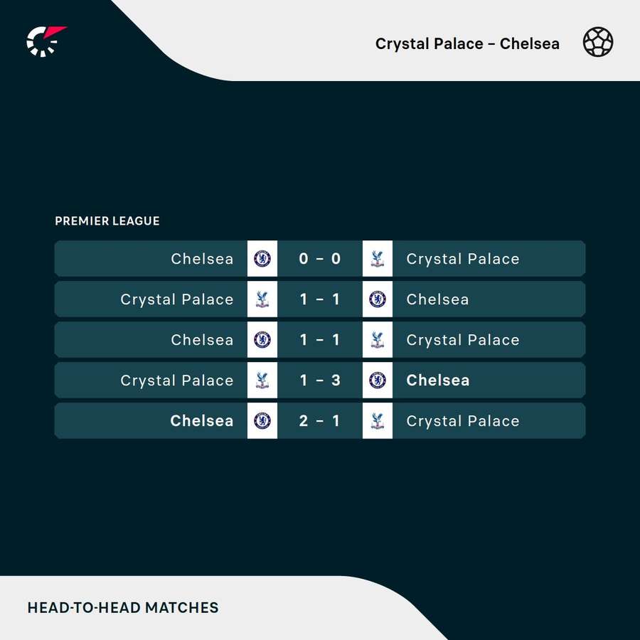 Os resultados dos últimos encontros entre Crystal Palace e Chelsea