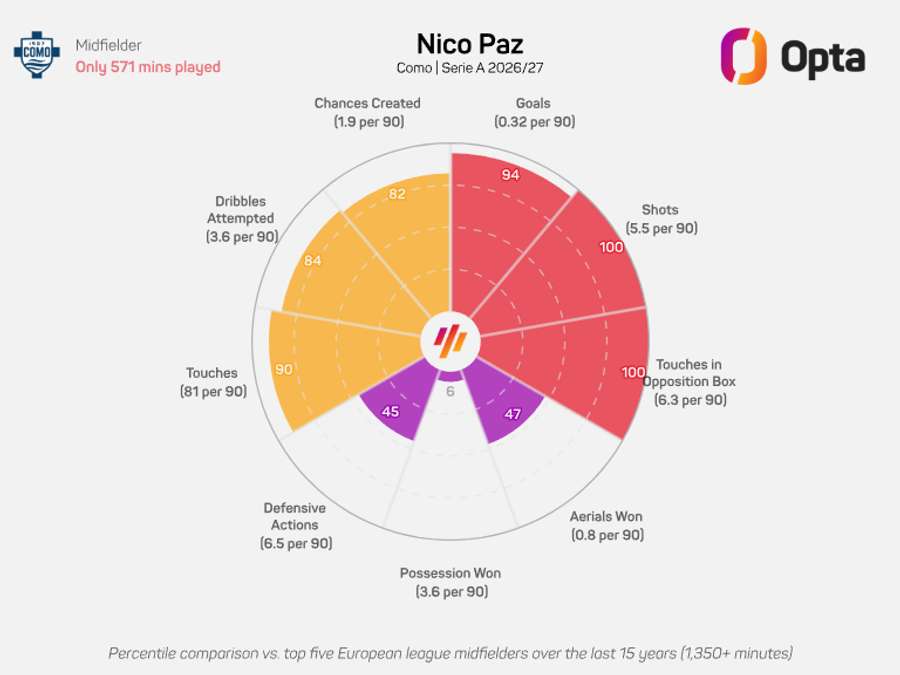 O gráfico-radar de Nico Paz O gráfico-radar de Nico Paz