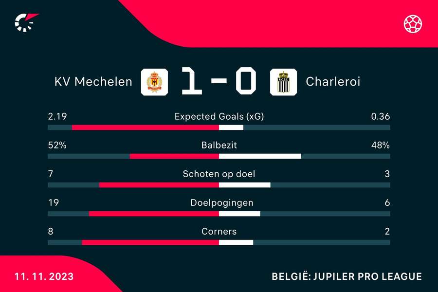 Statistieken KV Mechelen - Charleroi