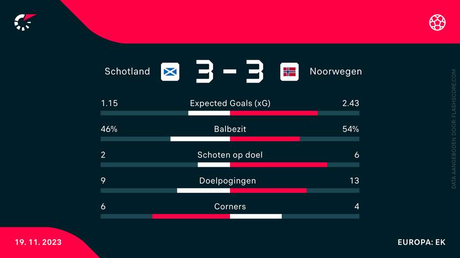 De statistieken van Schotland-Noorwegen