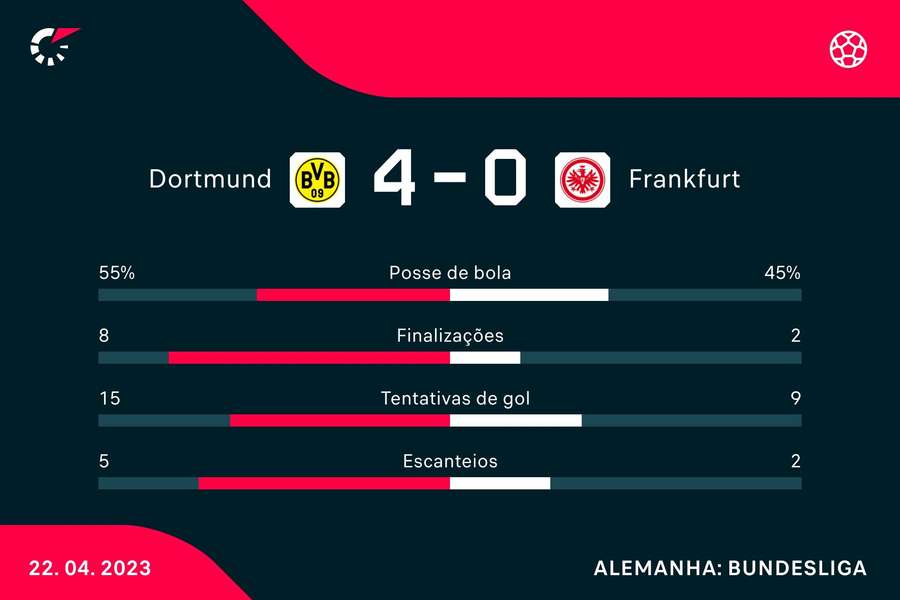 Algumas estatísticas do jogo