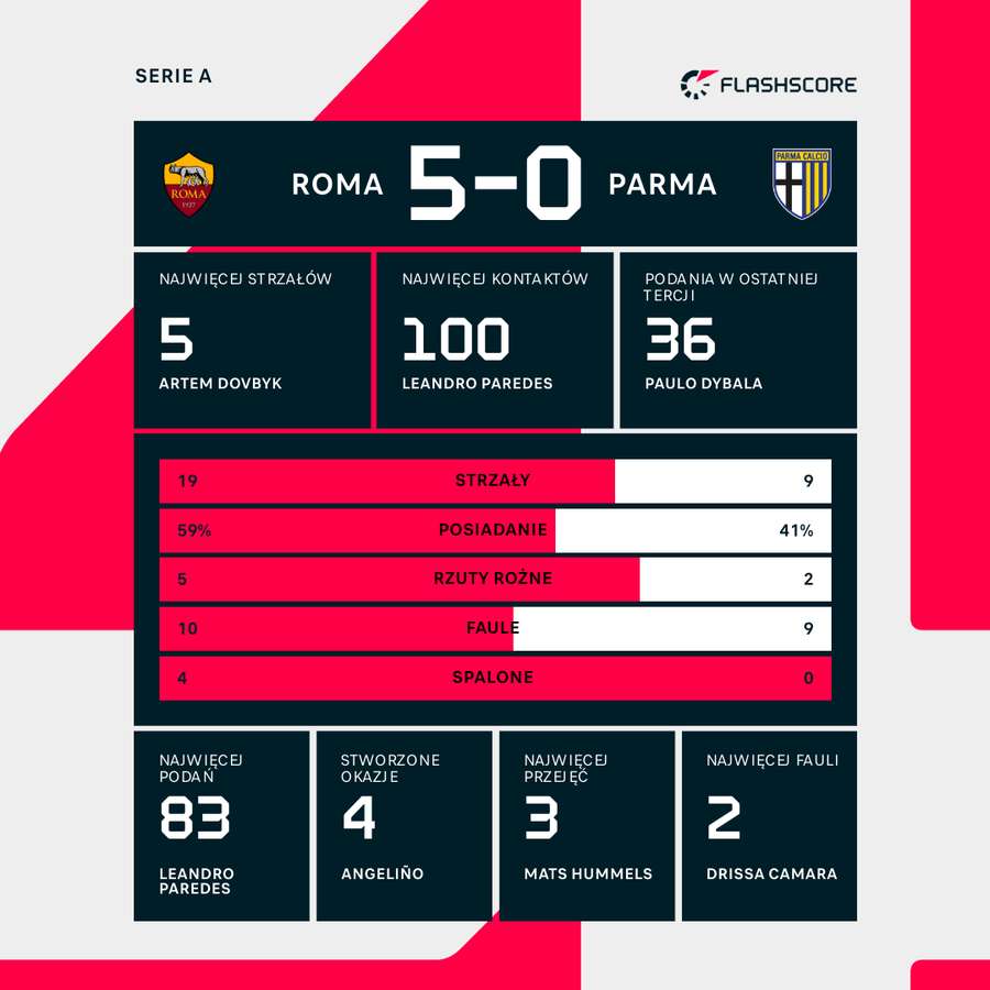 Statystyki meczu Roma - Parma Statystyki meczu Roma - Parma