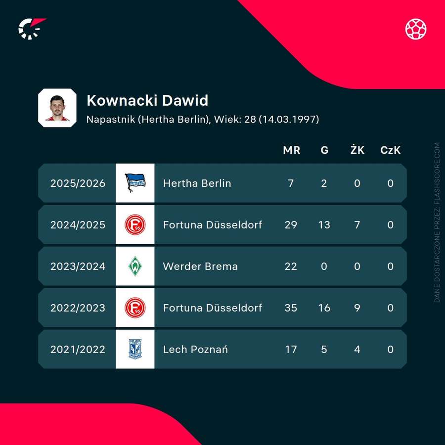 Dawid Kownacki - statystyki