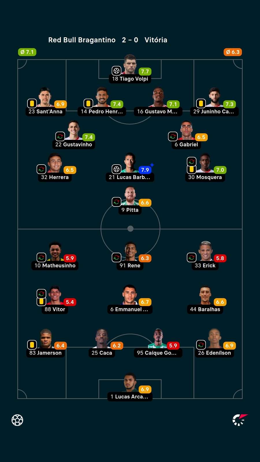 As notas dos jogadores titulares de Bragantino e Vitória na partida