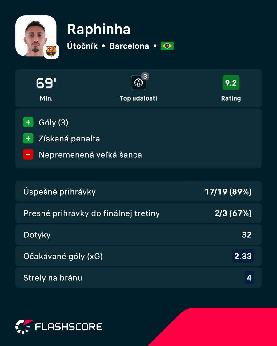 Raphinha v zápase žiaril. Raphinha v zápase žiaril.