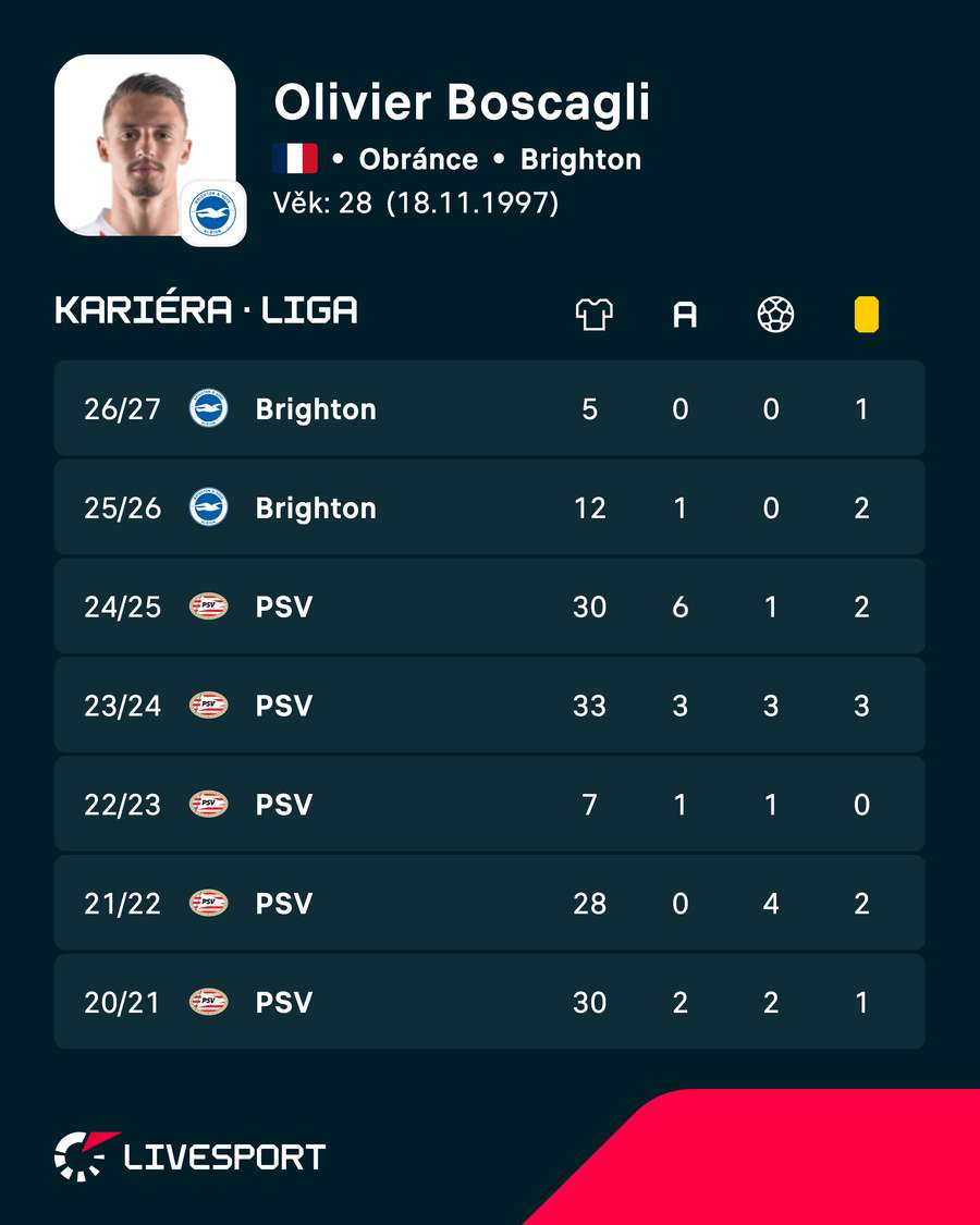 Boscagli a jeho statistiky.