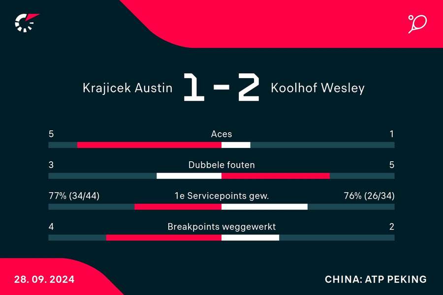 Statistieken Krajicek/Ram - Koolhof/Mektic