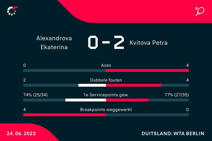 Statistieken Alexandrova - Kvitova