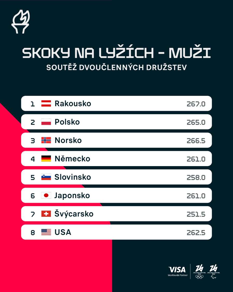 Výsledky finále. Výsledky finále.